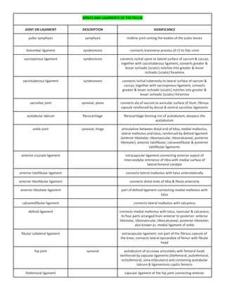 JOINTS AND LIGAMENTS OF THE PELVIS
JOINT OR LIGAMENT DESCRIPTION SIGNIFICANCE
pubic symphysis symphysis midline joint uniting the bodies of the pubic bones
iliolumbar ligament syndesmosis connects transverse process of L5 to iliac crest
sacrospinous ligament syndesmosis connects ischial spine to lateral surface of sacrum & coccyx;
together with sacrotuberous ligament, converts greater &
lesser ischiadic (sciatic) notches into greater & lesser
ischiadic (sciatic) foramina
sacrotuberous ligament syndesmosis connects ischial tuberosity to lateral surface of sacrum &
coccyx; together with sacrospinous ligament, converts
greater & lesser ischiadic (sciatic) notches into greater &
lesser ischiadic (sciatic) foramina
sacroiliac joint synovial, plane connects ala of sacrum to auricular surface of ilium; fibrous
capsule reinforced by dorsal & ventral sacroiliac ligaments
acetabular labrum fibrocartilage fibrocartilage forming rim of acetabulum; deepens the
acetabulum
ankle joint synovial, hinge articulation between distal end of tibia, medial malleolus,
lateral malleolus and talus; reinforced by deltoid ligament
(anterior tibiotalar, tibionavicular, tibiocalcaneal, posterior
tibiotalar), anterior talofibular, calcaneofibular & posterior
talofibular ligaments
anterior cruciate ligament intracapsular ligament connecting anterior aspect of
intercondylar eminence of tibia with medial surface of
lateral femoral condyle
anterior talofibular ligament connects lateral malleolus with talus anterolaterally
anterior tibiofibular ligament connects distal ends of tibia & fibula anteriorly
anterior tibiotalar ligament part of deltoid ligament connecting medial malleolus with
talus
calcaneofibular ligament connects lateral malleolus with calcaneus
deltoid ligament connects medial malleolus with talus, navicular & calcaneus;
its four parts arranged from anterior to posterior: anterior
tibiotalar, tibionavicular, tibiocalcaneal, posterior tibiotalar;
also known as: medial ligament of ankle
fibular collateral ligament extracapsular ligament, not part of the fibrous capsule of
the knee; connects lateral epicondyle of femur with fibular
head
hip joint synovial acetabulum of os coxae articulates with femoral head;
reinforced by capsular ligaments (iliofemoral, pubofemoral,
ischiofemoral, zona orbicularis) and containing acetabular
labrum & ligamentum capitis femoris
iliofemoral ligament capsular ligament of the hip joint connecting anterior
 
