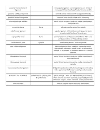 posterior meniscofemoral
ligament
intracapsular ligament connects posterior part of lateral
meniscus with lateral surface of medial femoral condyle
posterior talofibular ligament connects lateral malleolus with talus posterolaterally
posterior tibiofibular ligament connects distal ends of tibia & fibula posteriorly
posterior tibiotalar ligament part of deltoid ligament connecting medial malleolus with
talus posteriorly
prepatellar bursa bursa subcutaneous bursa overlying patella
pubofemoral ligament capsular ligament of hip joint connecting superior pubic
ramus to medial surface of femoral neck
suprapatellar bursa bursa superior extension of the synovial membrane of the knee
joint; passes deep to the quadriceps tendon
tarsometatarsal joints synovial reinforced by dorsal & plantar ligaments
tibial collateral ligament capsular ligament of the knee joint connecting medial
epicondyle of femur with medial surface of medial tibial
condyle; its attachment to the medial meniscus is clinically
relevant
tibiocalcaneal ligament part of deltoid ligament connecting medial malleolus with
sustentaculum tali
tibionavicular ligament part of deltoid ligament connecting medial malleolus with
navicular
transverse acetabular ligament bridges the acetabular notch; forms a bridge over the artery
in the ligament of the femoral head (ligamentum capitis
femoris)
transverse arch of the foot combination of synovial joints
& syndesmoses
passes through a distal row of tarsal bones; supported by
shape of bones and many ligaments; supported by tendons
of fibularis longus & tibialis anterior & tibialis posterior mm.
zona orbicularis fibers of hip joint capsule encircling femoral neck
 
