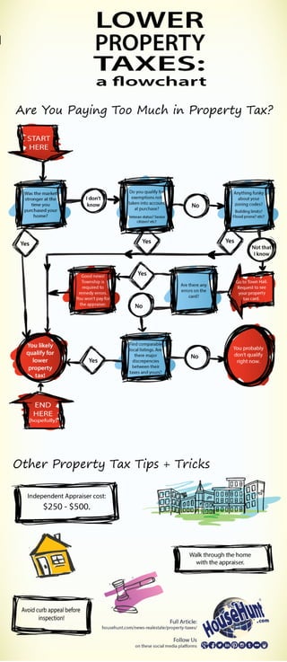 Lower Property Taxes Flowchart