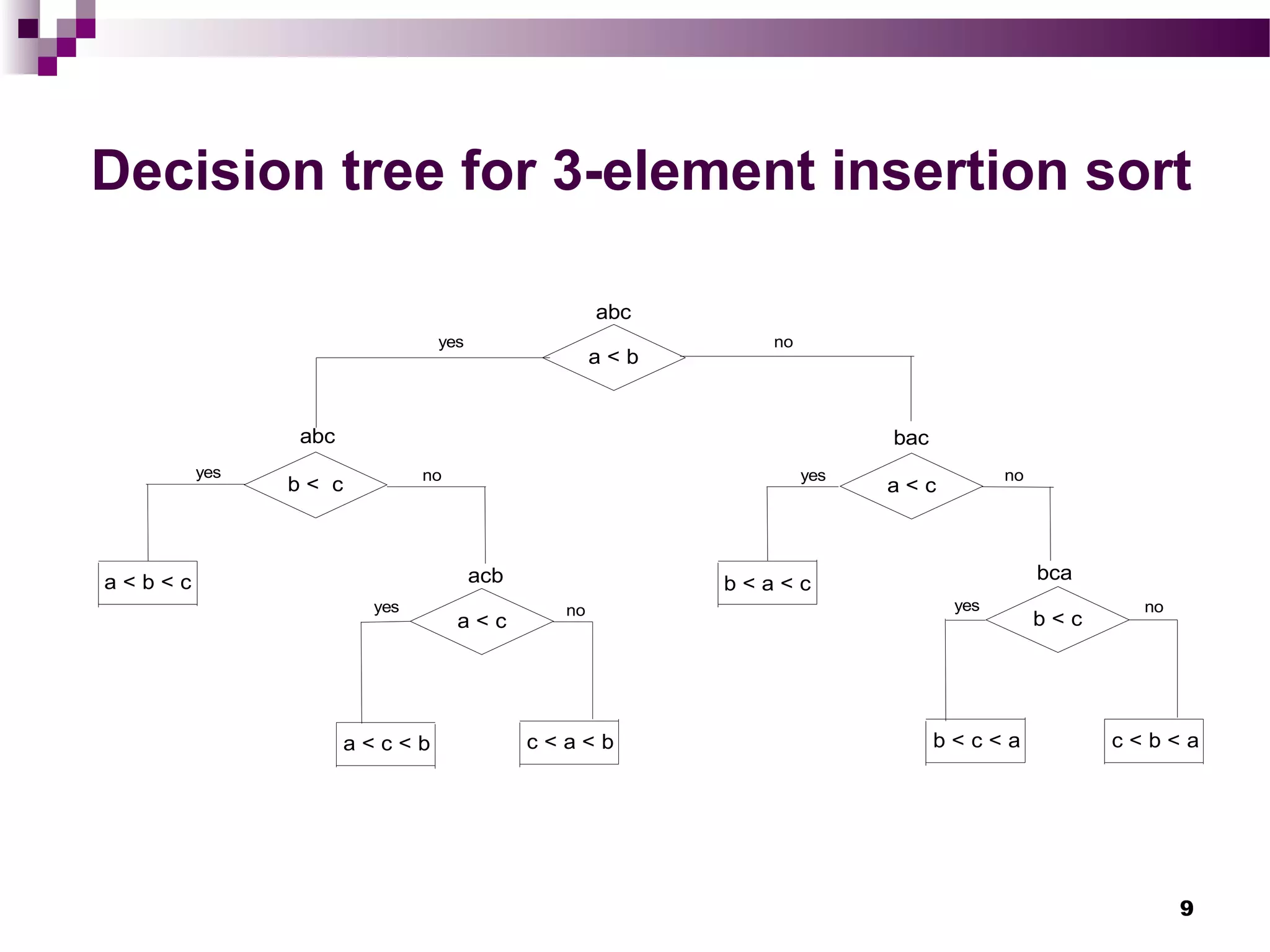 9
Decision tree for 3-element insertion sort
a < b
b < c a < c
yes
yes no
noyesno
a < c b < c
a < b < c
c < a < b
b < a < c
b < c < a
no yes
abc
abc bac
bcaacb
yes
a < c < b c < b < a
no
 