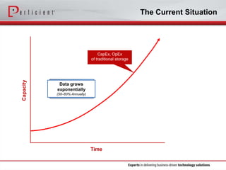 The Current Situation
Capacity
Time
CapEx, OpEx
of traditional storage
Data grows
exponentially
(50–60% Annually)
 