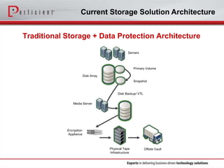 Current Storage Solution Architecture
Traditional Storage + Data Protection Architecture
Servers
Primary Volume
Snapshot
D...
