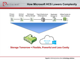 How Microsoft HCS Lowers Complexity
Storage Tomorrow = Flexible, Powerful and Less Costly
Microsoft
Azure
Primary
Storage
...