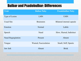 Disorder of lower cranial nerves | PPT