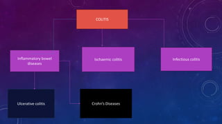 COLITIS
Inflammatory bowel
diseases
Ischaemic colitis Infectious colitis
Ulcerative colitis Crohn’s Diseases
 