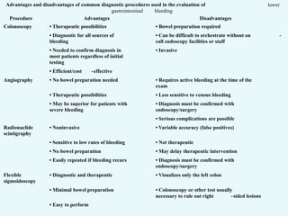 Advantages and disadvantages of common diagnostic procedures used in the evaluation of lower
gastrointestinal bleeding
Procedure Advantages Disadvantages
Colonoscopy • Therapeutic possibilities • Bowel preparation required
• Diagnostic for all sources of
bleeding
• Can be difficult to orchestrate without on -
call endoscopy facilities or staff
• Needed to confirm diagnosis in
most patients regardless of initial
testing
• Invasive
• Efficient/cost -effective
Angiography • No bowel preparation needed • Requires active bleeding at the time of the
exam
• Therapeutic possibilities • Less sensitive to venous bleeding
• May be superior for patients with
severe bleeding
• Diagnosis must be confirmed with
endoscopy/surgery
• Serious complications are possible
Radionuclide
scintigraphy
• Noninvasive • Variable accuracy (false positives)
• Sensitive to low rates of bleeding • Not therapeutic
• No bowel preparation • May delay therapeutic intervention
• Easily repeated if bleeding recurs • Diagnosis must be confirmed with
endoscopy/surgery
Flexible
sigmoidoscopy
• Diagnostic and therapeutic • Visualizes only the left colon
• Minimal bowel preparation • Colonoscopy or other test usually
necessary to rule out right -sided lesions
• Easy to perform
 