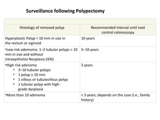 Histology of removed polyp Recommended interval until next
control colonoscopy
Hyperplastic Polyp < 10 mm in size in
the rectum or sigmoid
10 years
•Low risk ademoma: 1–2 tubular polyps < 10
mm in size and without
intraepithelial Neoplasia (IEN)
5–10 years
•High risk adenoma
• 3–10 tubular polyps
• 1 polyp ≥ 10 mm
• 1 villous or tubulovillous polyp
• 1 tubular polyp with high-
grade dysplasia
3 years
•More than 10 adenoma < 3 years; depends on the case (i.e., family
history)
Surveillance following Polypectomy
 