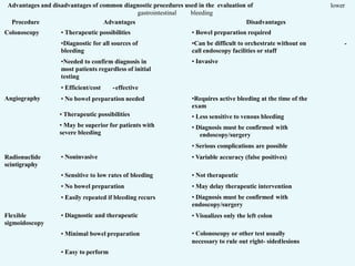 Advantages and disadvantages of common diagnostic procedures used in the evaluation of lower
gastrointestinal bleeding
Procedure Advantages Disadvantages
Colonoscopy
-
• Bowel preparation required
•Can be difficult to orchestrate without on
call endoscopy facilities or staff
• Invasive
Angiography
• Therapeutic possibilities
•Diagnostic for all sources of
bleeding
•Needed to confirm diagnosis in
most patients regardless of initial
testing
• Efficient/cost -effective
• No bowel preparation needed
• Therapeutic possibilities
• May be superior for patients with
severe bleeding
Radionuclide
scintigraphy
• Noninvasive
•Requires active bleeding at the time of the
exam
• Less sensitive to venous bleeding
• Diagnosis must be confirmed with
endoscopy/surgery
• Serious complications are possible
• Variable accuracy (false positives)
• Sensitive to low rates of bleeding
• No bowel preparation
• Easily repeated if bleeding recurs
Flexible
sigmoidoscopy
• Diagnostic and therapeutic
• Not therapeutic
• May delay therapeutic intervention
• Diagnosis must be confirmed with
endoscopy/surgery
• Visualizes only the left colon
• Minimal bowel preparation • Colonoscopy or other test usually
necessary to rule out right- sidedlesions
• Easy to perform
 