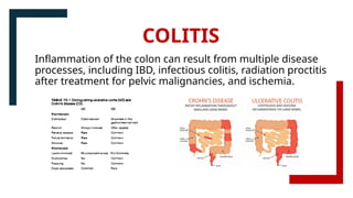 COLITIS
Inflammation of the colon can result from multiple disease
processes, including IBD, infectious colitis, radiation proctitis
after treatment for pelvic malignancies, and ischemia.
 