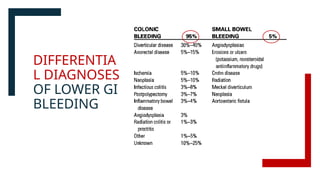 DIFFERENTIA
L DIAGNOSES
OF LOWER GI
BLEEDING
 