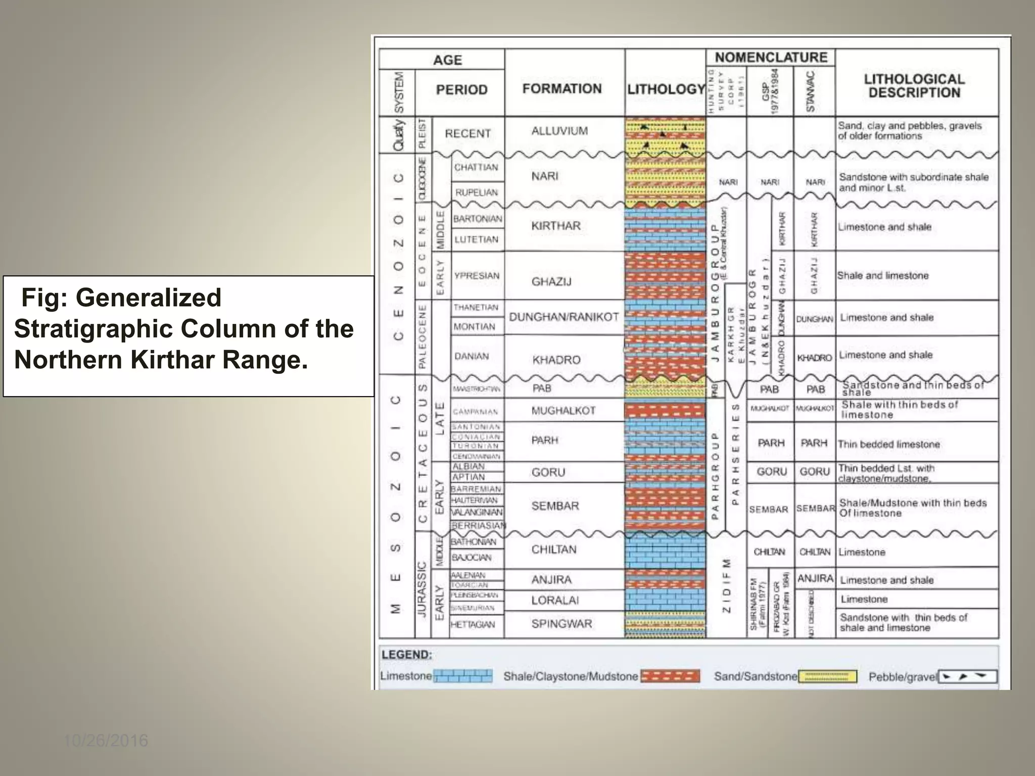 10/26/2016
Fig: Generalized
Stratigraphic Column of the
Northern Kirthar Range.
 