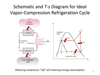 Schematic and T-s Diagram for Ideal
Vapor-Compression Refrigeration Cycle




  Reducing compressor “Lift” will reducing energy consumption..   10
 