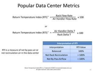 Rack Flow Rate
           Return Temperature Index (RTI)™ =                                                   x 100
                                                                         Air Handler Flow Rate

                                                           or
                                                                            Air Handler Delta T
           Return Temperature Index (RTI)™ =                                                    x 100
                                                                               Rack Delta T




RTI is a measure of net by-pass air or
net recirculation air in the data center




                        Return Temperature Index (RTI) is a Trademark of ANCIS Incorporated (www.ancis.us).
                                           All rights reserved. Used under authorization                      14
 