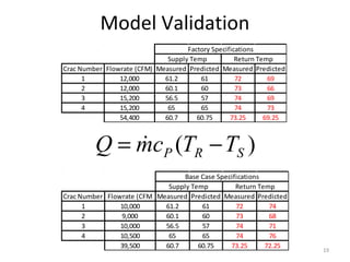 Model Validation
                                    Factory Specifications
                              Supply Temp           Return Temp
Crac Number Flowrate (CFM) Measured Predicted Measured Predicted
      1         12,000       61.2       61          72        69
      2         12,000       60.1       60          73        66
      3         15,200       56.5       57          74        69
      4         15,200        65        65          74        73
                54,400       60.7      60.75      73.25      69.25



         Q = mcP (TR − TS )
             
                                  Base Case Specifications
                             Supply Temp          Return Temp
Crac Number Flowrate (CFM Measured Predicted Measured Predicted
      1         10,000      61.2       61         72        74
      2         9,000       60.1       60         73        68
      3         10,000      56.5       57         74        71
      4         10,500       65        65         74        76
                39,500      60.7      60.75     73.25      72.25
                                                                     19
 