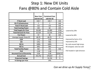 Step 1: New DX Units
          Fans @80% and Contain Cold Aisle
                              Base Case   Contained Case
                              144 KW DX     144 KW DX
        IT Heat Load             144.7        144.7        kW
    5% IT Infrastructure           7             7         kW
     Total IT Heat Load           152           152        kW
   Total Cooling Power            143           64         kW
   Total Supply Air Flow        39,500        32,000       CFM     Lowered by 20%
  Total Demand Air Flow         22,559        22,559       CFM
         Fan Power                 67           40         kW      Lowered by 40%
 Average Supply Temp (F)         60.75        60.75         F
             COP                  1.53         3.00                Improved by factor of 2x
              RTI                 57%          70%                 Improved by 23%
            RCI hi               100%         100%                 No racks exceed high temps
            RCI lo                44%          34%                 RCI dropped, racks too cold
    Total Facility Power          362           255        kW
             PUE                  2.38         1.68                PUE headed in right direction
Assumed Cost of Electricity       0.08         0.08      $/kW-Hr
        Annual Cost             253,751      179,027        $
     Projected Savings                        74,724        $
    % Savings per Year                         29%


                                                     Can we drive up Air Supply Temp?
                                                                                    27
 