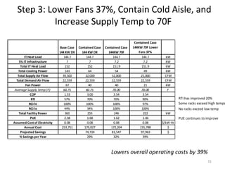 Step 3: Lower Fans 37%, Contain Cold Aisle, and
            Increase Supply Temp to 70F
                                                                             Contained Case
                              Base Case   Contained Case   Contained Case   144KW 70F Lower
                              144 KW DX     144 KW DX        144KW 70F          Fans 37%
        IT Heat Load             144.7        144.7             144.7             144.7        kW
    5% IT Infrastructure            7            7                7.2              7.2         kW
     Total IT Heat Load           152           152             151.9             151.9        kW
   Total Cooling Power            143           64                54                49         kW
   Total Supply Air Flow        39,500        32,000           32,000             25,000       CFM
  Total Demand Air Flow         22,559        22,559           22,559             22,559       CFM
         Fan Power                 67           40                40                21         kW
 Average Supply Temp (F)         60.75        60.75             70.00             70.00         F
             COP                  1.53         3.00              3.54              3.54
              RTI                 57%          70%               70%               90%                  RTI has improved 20%
            RCI hi               100%         100%              100%               97%                  Some racks exceed high temps
            RCI lo                44%          34%              100%              100%                  No racks exceed low temp
    Total Facility Power          362           255              246               222          kW
             PUE                  2.38         1.68              1.62              1.46                 PUE continues to improve
Assumed Cost of Electricity       0.08         0.08              0.08              0.08       $/kW-Hr
        Annual Cost             253,751      179,027           172,204           155,788         $
     Projected Savings                        74,724           81,547             97,963         $
    % Savings per Year                         29%               32%               39%



                                                              Lowers overall operating costs by 39%
                                                                                                                         31
 