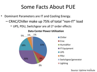 Some Facts About PUE
• Dominant Parameters are IT and Cooling Energy.
   – CRAC/Chiller make up 75% of total “non-IT” load
      • UPS, PDU, Switchgear are all 2nd order effects




                                                                        5
                                                     Source: Uptime Institute
 