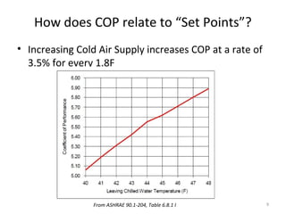 How does COP relate to “Set Points”?
• Increasing Cold Air Supply increases COP at a rate of
  3.5% for every 1.8F




                 From ASHRAE 90.1-204, Table 6.8.1 I      9
 