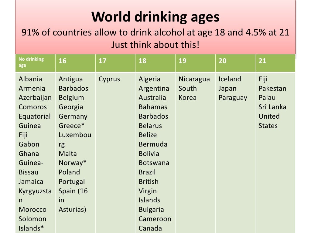 Drinking Age Chart