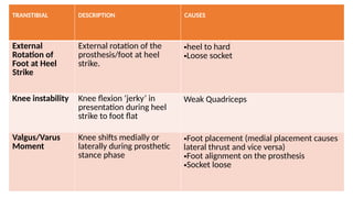TRANSTIBIAL DESCRIPTION CAUSES
External
Rotation of
Foot at Heel
Strike
External rotation of the
prosthesis/foot at heel
strike.
•heel to hard
•Loose socket
Knee instability Knee flexion ‘jerky’ in
presentation during heel
strike to foot flat
Weak Quadriceps
Valgus/Varus
Moment
Knee shifts medially or
laterally during prosthetic
stance phase
•Foot placement (medial placement causes
lateral thrust and vice versa)
•Foot alignment on the prosthesis
•Socket loose
 