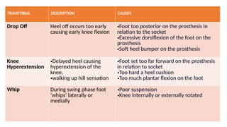 TRANSTIBIAL DESCRIPTION CAUSES
Drop Off Heel off occurs too early
causing early knee flexion
•Foot too posterior on the prosthesis in
relation to the socket
•Excessive dorsiflexion of the foot on the
prosthesis
•Soft heel bumper on the prosthesis
Knee
Hyperextension
•Delayed heel causing
hyperextension of the
knee,
•walking up hill sensation
•Foot set too far forward on the prosthesis
in relation to socket
•Too hard a heel cushion
•Too much plantar flexion on the foot
Whip During swing phase foot
‘whips’ laterally or
medially
•Poor suspension
•Knee internally or externally rotated
 