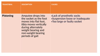TRANSTIBIAL DESCRIPTION CAUSES
Pistoning Amputee drops into
the socket as the foot
moves into flat foot,
tibia moves vertically
during alternately
weight bearing and
non-weight bearing
periods of gait
•Lack of prosthetic socks
•Suspension loose or inadequate
•Too large or faulty socket
 