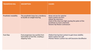 TRANSFEMO-RAL DESCRIPTION CAUSES
Prosthetic Instability The prosthetic knee has a tendency
to buckle on weight bearing
•Knee set too far anterior
•Heel cushion too firm
•Weak hip extensors
•Heel of the shoe too high causing the pylon of the
prosthesis to move anteriorly
•Severe hip flexion contracture
Foot Slap Foot progresses too quickly from
heel strike to foot flat, creating a
slapping noise
•Patient forcing foot contact to gain knee stability
•Heel cushion too soft
•Plantar flexion cushion too soft Excessive dorsiflexion
 