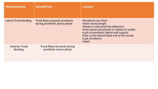 TRANSFEMORAL DESCRIPTION •CAUSES
Lateral Trunk Bending Trunk flexes towards prosthesis
during prosthetic stance phase
•Prosthesis too short
•Short stump length
•Weak or contracted hip abductors
•Foot outset excessively in relation to socket
•Lack of prosthetic lateral wall support
•Pain on the lateral distal end of the stump
•Lack of balance
•Habit
Anterior Trunk
Bending
Trunk flexes forwards during
prosthetic stance phase
 
