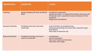 TRANSFEMORAL DESCRIPTION •CAUSES
Pistoning Socket dropping off when prosthesis
lifted
•Insufficient suspension
•Socket too loose[2]
or delayed knee flexion during toe off
(‘free knee only’) caused by increased resistance of the
prosthesis
•Alignment of prosthesis
Excessive Heel Rise Prosthetic heel rises more than
sound side
•Lack of friction on prosthetic knee
•Amputee generating more force then required to gain
knee flexion
•Poor/lack of extension aid
Reduced Heel Rise Prosthetic heel does not rise as
much as sound side
•Locked knee
•Lack of hip flexion
•Too much friction on free knee
•Extension aid to tight
 