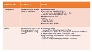 TRANSFEMORAL DESCRIPTION CAUSES
Circumduction Lateral curvature of swing
phase of prosthesis
•Prosthesis too long
•Fixed knee and poor hip hitching
•Poor suspension causing prosthesis to slip
•Excessive plantar flexion of the foot
•Abduction contractures
•Habit
•Weak hip flexors
•Socket too small
•Insufficient knee flexion
Vaulting Amputee rises onto toe of
the non prosthetic limb
during prosthetic swing
phase
•Prosthesis too long
•Habit and Fear of catching toe on the floor
•Insufficient knee flexion (free knee) due to decreased confidence
•Lack of ‘hip hitching’ with a ‘locked/fixed knee’
•Poor suspension prosthesis-slips off during swing phase
•Socket too small
•Excessive friction on knee flexion of the prosthesis
 