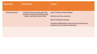 TRANSTIBIAL DESCRIPTION CAUSES
Terminal Impact Forcible impact as knee goes into
extension at end of terminal swing
phase, just before heel strike
Lack of friction of knee flexion
Extension aid too excessive
Absent extension bumper
Amputee deliberately snaps knee into extension by
excessive force to ensure extension
 