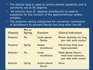 • The plantar stop is used to control plantar spasticity and is
commonly set at 90 degrees.
• An anterior stop (5 degrees dorsiflexion) is used to
substitute for the function of the gastrocnemius/ soleus
complex.
• The posterior spring substitutes for concentric contraction
of dorsiflexors to prevent flaccid foot drop after toe-off.
 