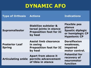 DYNAMIC AFO
Type of Orthosis Actions Indications
Supramalleolar
Stabilize subtalar &
tarsal joints in stance
Preposition foot for IC
by heel
Flexible pes
planus
Spastic diplegic
or hemiplegic CP
Hypotonic CP
Posterior Leaf
Spring
Assist limb clearance
in swing
Preposition foot for IC
by heel
Dorsiflexion
weakness,
impaired
motor control.
Articulating ankle
Apart from above it
permits advancement
of tibia in stance
Potential for
recovery of
neuromotor
function
 