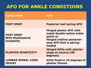 AFO FOR ANKLE CONDITIONS
CONDITION AFO
FOOT DROP Posterior leaf spring AFO
FOOT DROP
With Mediolateral
Instability
Hinged plastic AFO with
metal double-action ankle
joints or
Hinged midline posterior
stop AFO that is spring-
loaded
PLANTAR SPASTICITY
Hinged AFOs with plantar
stops at neutral (90
degrees)
LUMBAR SPINAL CORD
INJURY
AFOs fixed in 10 degrees of
plantar flexion
 