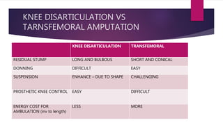 KNEE DISARTICULATION VS
TARNSFEMORAL AMPUTATION
KNEE DISARTICULATION TRANSFEMORAL
RESIDUAL STUMP LONG AND BULBOUS SHORT AND CONICAL
DONNING DIFFICULT EASY
SUSPENSION ENHANCE – DUE TO SHAPE CHALLENGING
PROSTHETIC KNEE CONTROL EASY DIFFICULT
ENERGY COST FOR
AMBULATION (inv to length)
LESS MORE
 