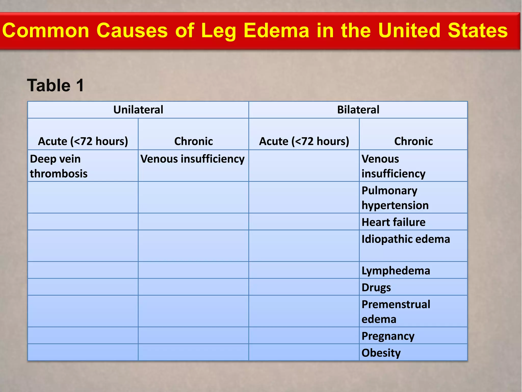 Common Causes of Leg Edema in the United States

  Table 1
                 Unilateral                                Bilateral

    Acute (<72 hours)      Chronic           Acute (<72 hours)          Chronic
  Deep vein           Venous insufficiency                       Venous
  thrombosis                                                     insufficiency
                                                                 Pulmonary
                                                                 hypertension
                                                                 Heart failure
                                                                 Idiopathic edema

                                                                 Lymphedema
                                                                 Drugs
                                                                 Premenstrual
                                                                 edema
                                                                 Pregnancy
                                                                 Obesity
 