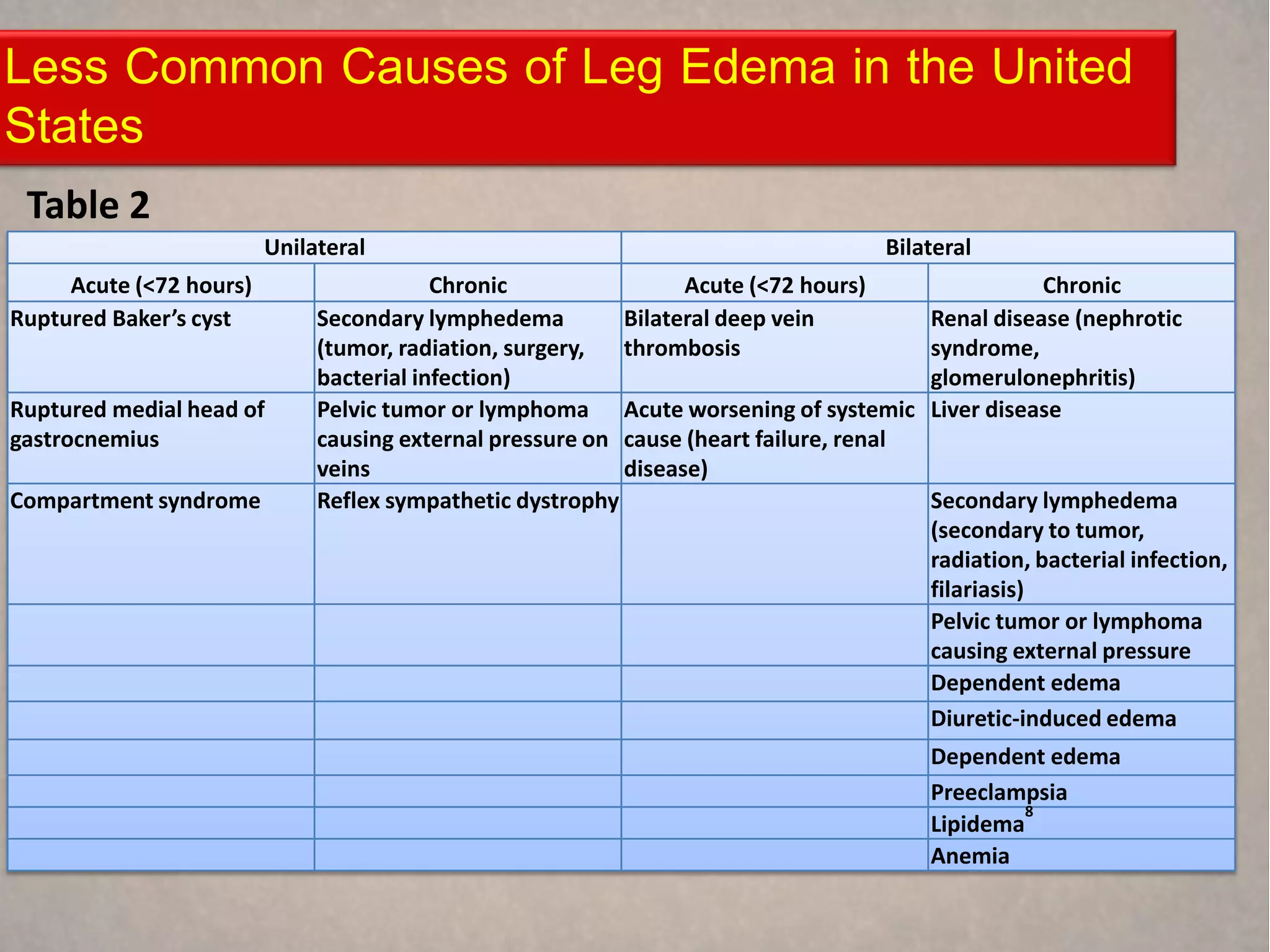 Less Common Causes of Leg Edema in the United
States
 Table 2
                         Unilateral                                                Bilateral
     Acute (<72 hours)                    Chronic                Acute (<72 hours)                  Chronic
Ruptured Baker’s cyst         Secondary lymphedema         Bilateral deep vein           Renal disease (nephrotic
                              (tumor, radiation, surgery,  thrombosis                    syndrome,
                              bacterial infection)                                       glomerulonephritis)
Ruptured medial head of       Pelvic tumor or lymphoma Acute worsening of systemic       Liver disease
gastrocnemius                 causing external pressure on cause (heart failure, renal
                              veins                        disease)
Compartment syndrome          Reflex sympathetic dystrophy                               Secondary lymphedema
                                                                                         (secondary to tumor,
                                                                                         radiation, bacterial infection,
                                                                                         filariasis)
                                                                                         Pelvic tumor or lymphoma
                                                                                         causing external pressure
                                                                                         Dependent edema
                                                                                         Diuretic-induced edema
                                                                                         Dependent edema
                                                                                         Preeclampsia
                                                                                                  8
                                                                                         Lipidema
                                                                                         Anemia
 