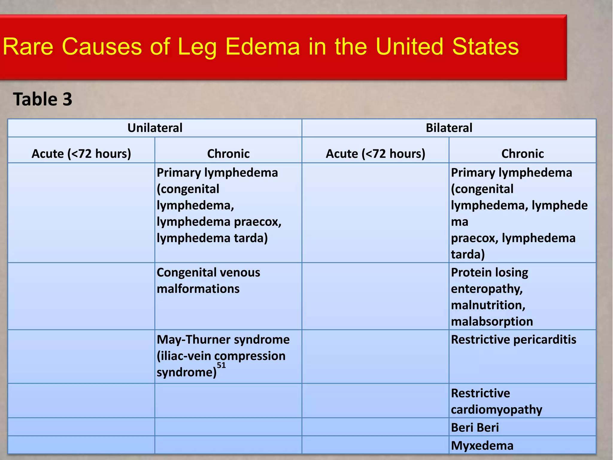 Rare Causes of Leg Edema in the United States

Table 3
                  Unilateral                                         Bilateral
  Acute (<72 hours)             Chronic          Acute (<72 hours)                 Chronic
                       Primary lymphedema                                Primary lymphedema
                       (congenital                                       (congenital
                       lymphedema,                                       lymphedema, lymphede
                       lymphedema praecox,                               ma
                       lymphedema tarda)                                 praecox, lymphedema
                                                                         tarda)
                       Congenital venous                                 Protein losing
                       malformations                                     enteropathy,
                                                                         malnutrition,
                                                                         malabsorption
                       May-Thurner syndrome                              Restrictive pericarditis
                       (iliac-vein compression
                                   51
                       syndrome)
                                                                         Restrictive
                                                                         cardiomyopathy
                                                                         Beri Beri
                                                                         Myxedema
 