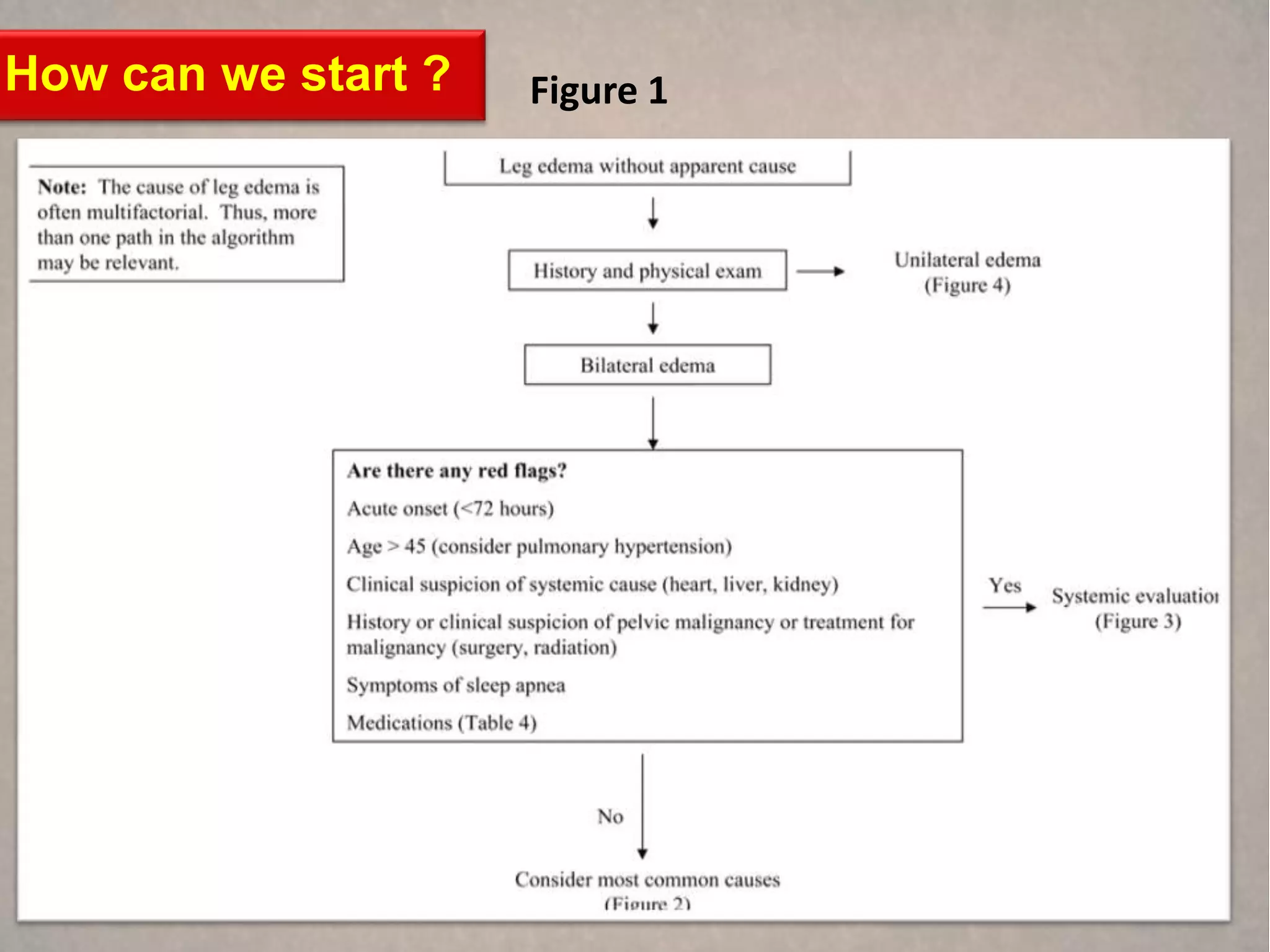 How can we start ?   Figure 1
 