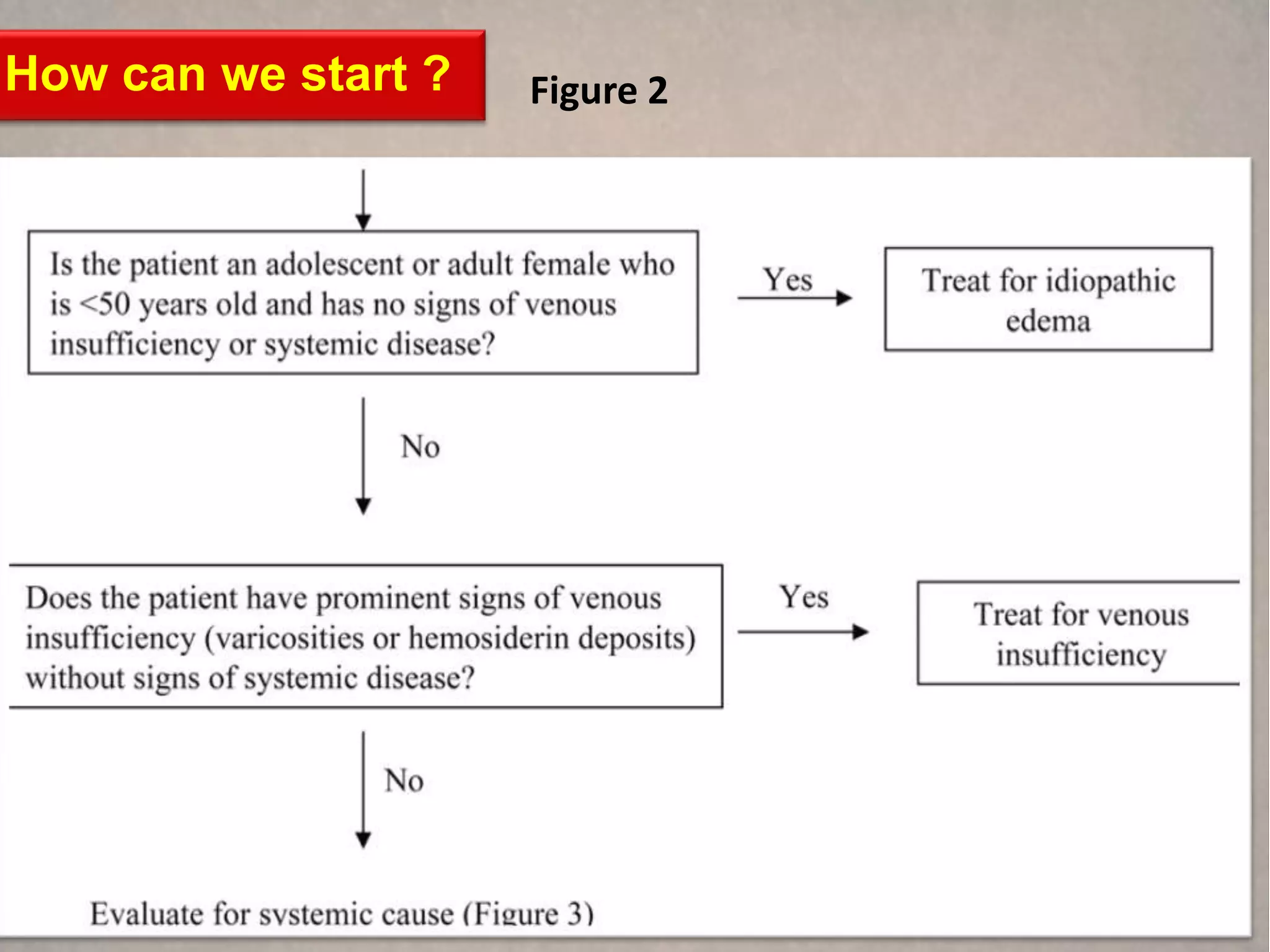 How can we start ?   Figure 2
 