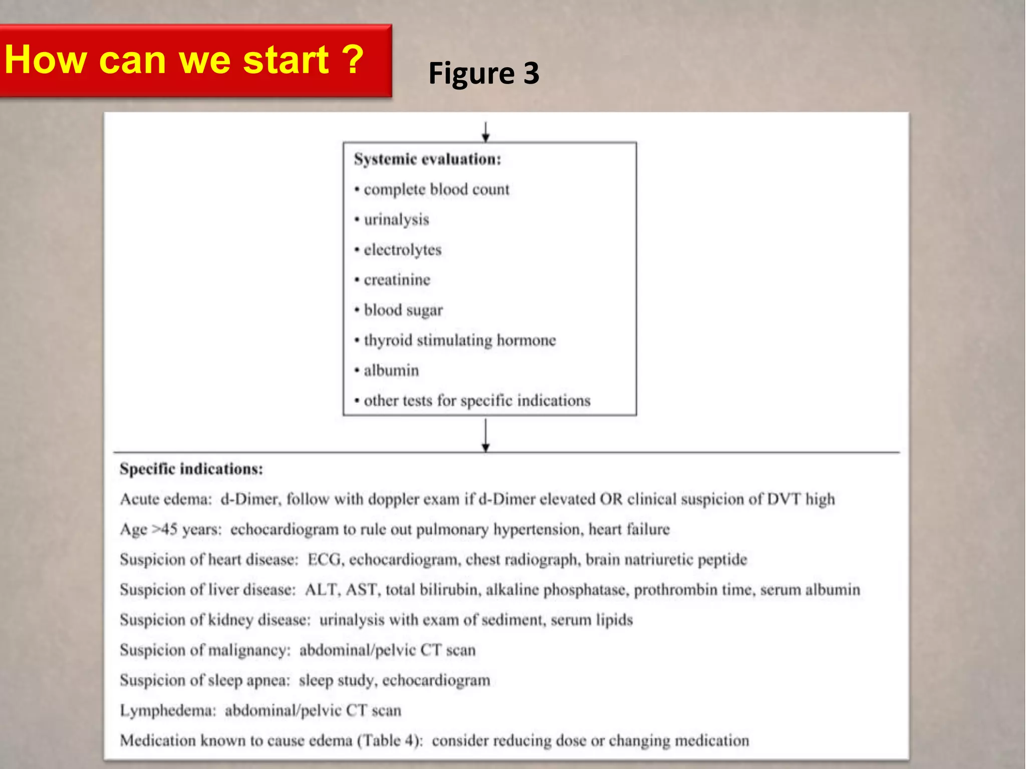 How can we start ?   Figure 3
 