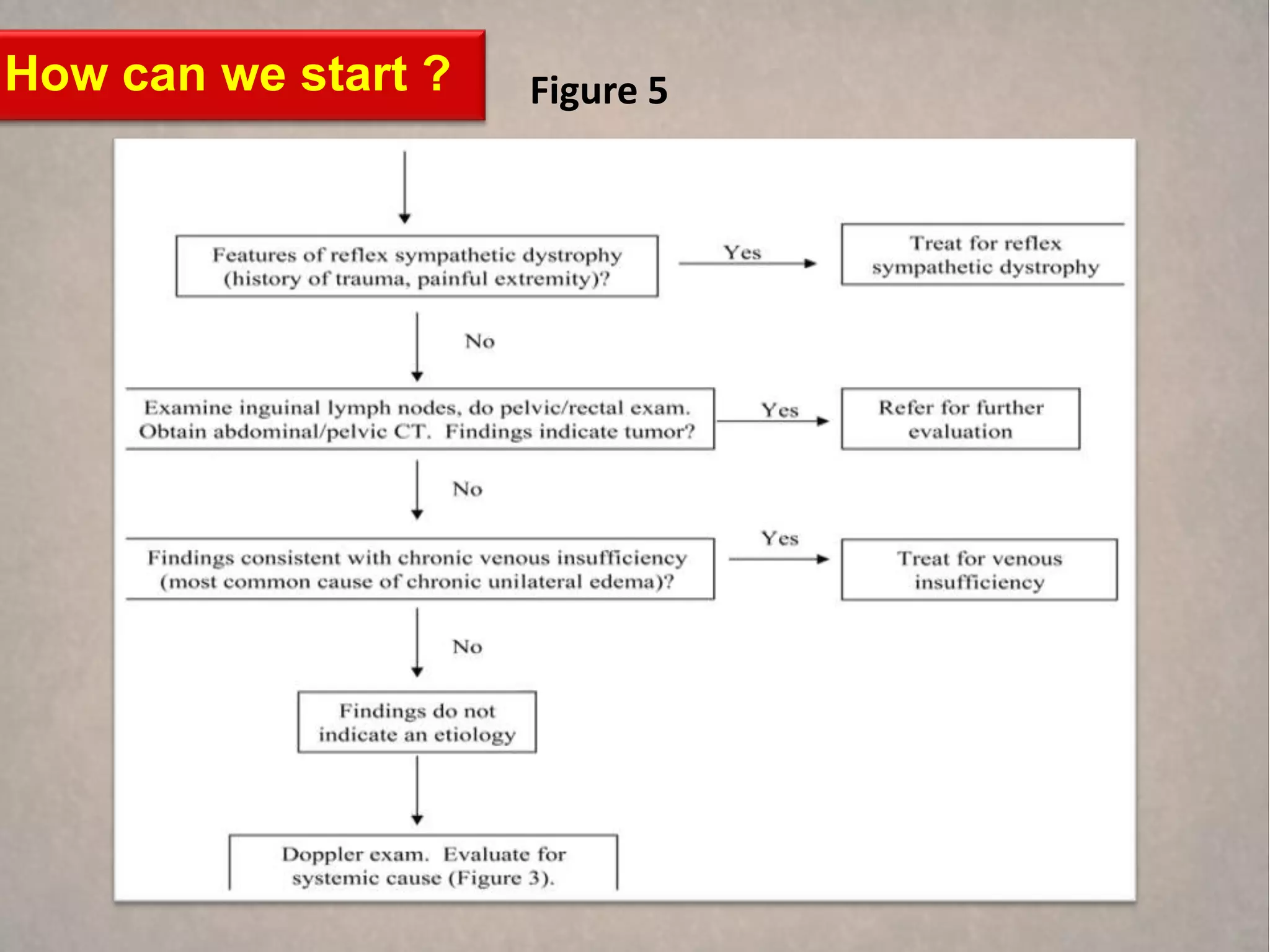 How can we start ?   Figure 5
 