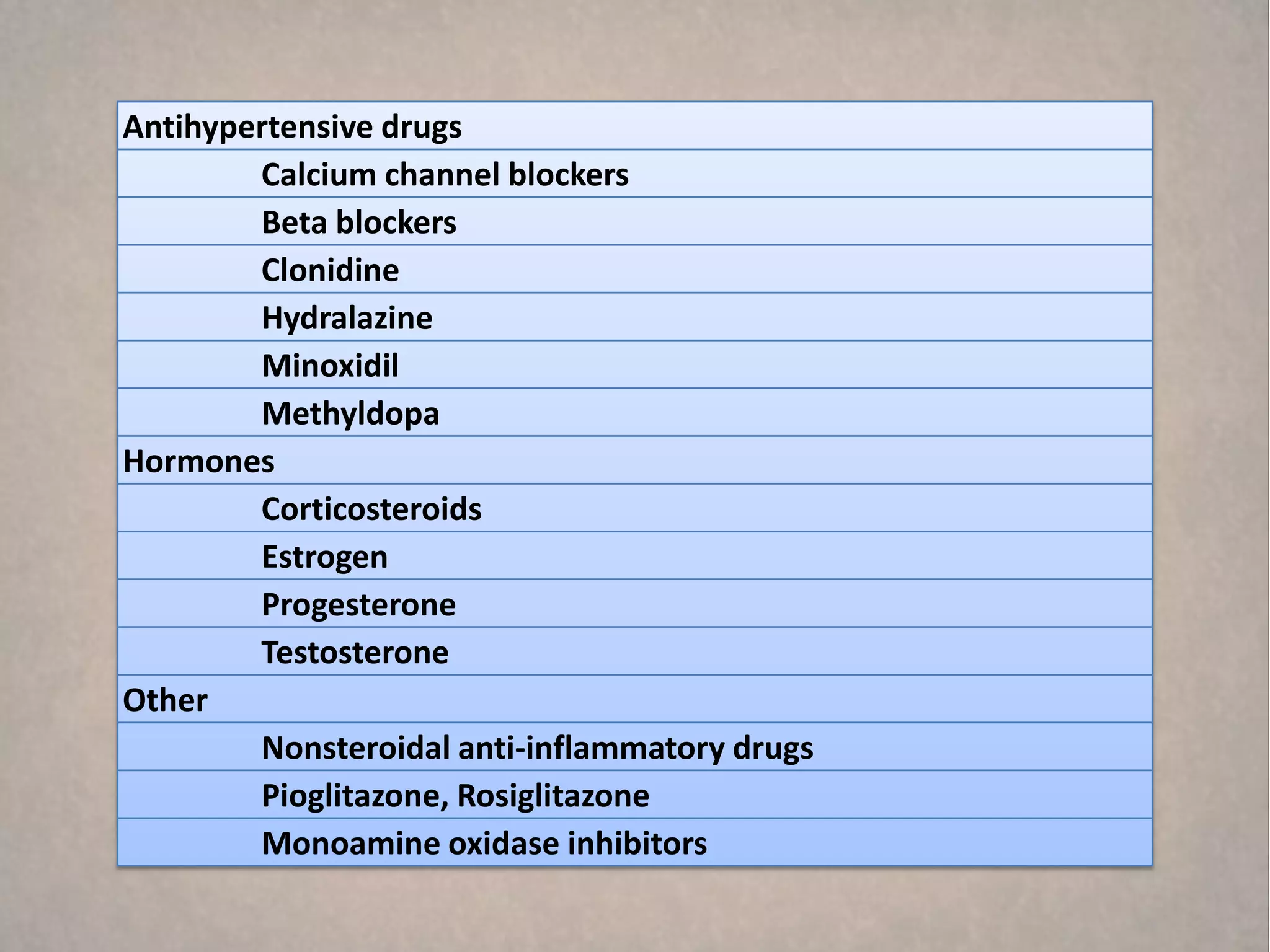Antihypertensive drugs
        Calcium channel blockers
        Beta blockers
        Clonidine
        Hydralazine
        Minoxidil
        Methyldopa
Hormones
        Corticosteroids
        Estrogen
        Progesterone
        Testosterone
Other
        Nonsteroidal anti-inflammatory drugs
        Pioglitazone, Rosiglitazone
        Monoamine oxidase inhibitors
 