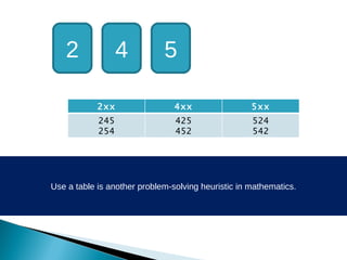 2 4 5 Use a table is another problem-solving heuristic in mathematics. 2xx 4xx 5xx 245 254 425 452 524 542 