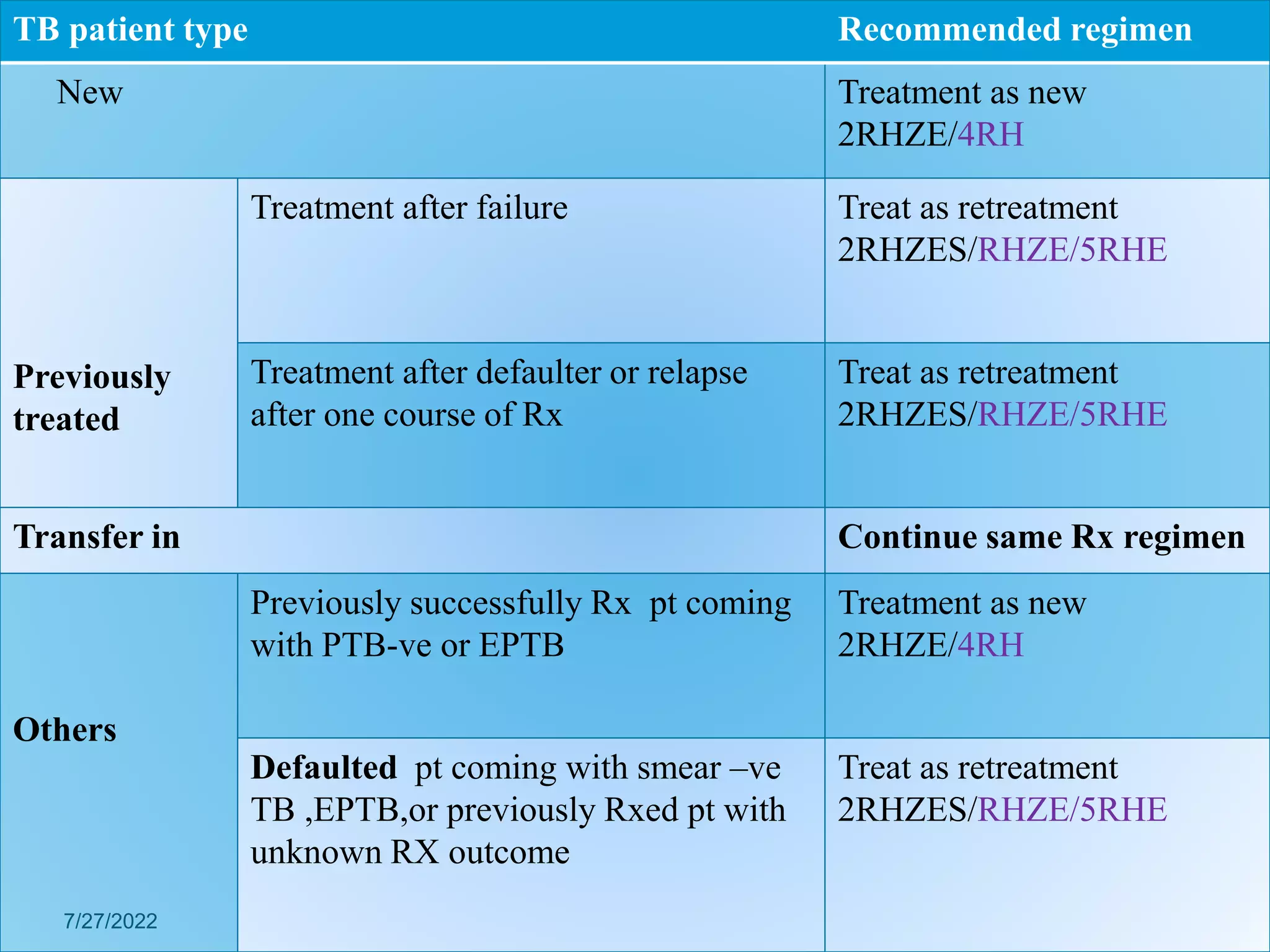 Conti…
.
81
TB patient type Recommended regimen
New Treatment as new
2RHZE/4RH
Previously
treated
Treatment after failure Treat as retreatment
2RHZES/RHZE/5RHE
Treatment after defaulter or relapse
after one course of Rx
Treat as retreatment
2RHZES/RHZE/5RHE
Transfer in Continue same Rx regimen
Others
Previously successfully Rx pt coming
with PTB-ve or EPTB
Treatment as new
2RHZE/4RH
Defaulted pt coming with smear –ve
TB ,EPTB,or previously Rxed pt with
unknown RX outcome
Treat as retreatment
2RHZES/RHZE/5RHE
7/27/2022
 