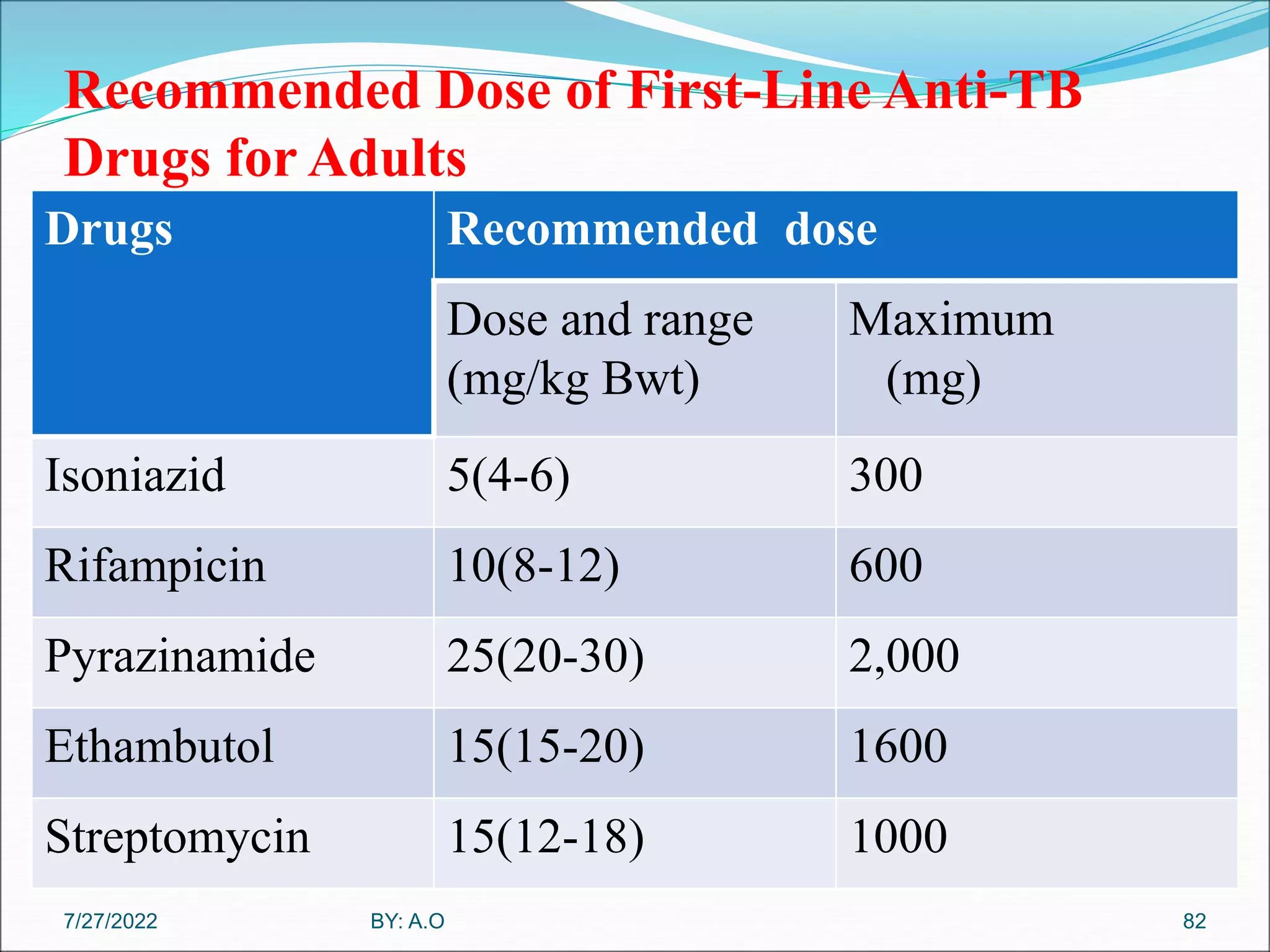 Recommended Dose of First-Line Anti-TB
Drugs for Adults
Drugs Recommended dose
Dose and range
(mg/kg Bwt)
Maximum
(mg)
Isoniazid 5(4-6) 300
Rifampicin 10(8-12) 600
Pyrazinamide 25(20-30) 2,000
Ethambutol 15(15-20) 1600
Streptomycin 15(12-18) 1000
82
BY: A.O
7/27/2022
 