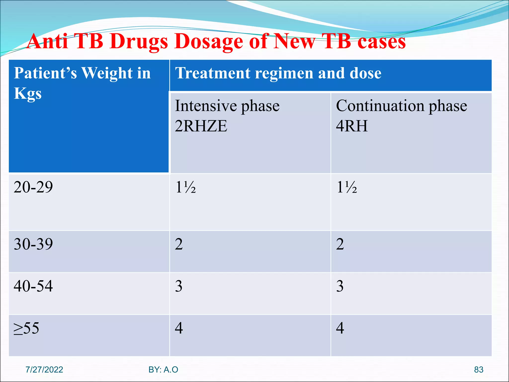 Anti TB Drugs Dosage of New TB cases
83
Patient’s Weight in
Kgs
Treatment regimen and dose
Intensive phase
2RHZE
Continuation phase
4RH
20-29 1½ 1½
30-39 2 2
40-54 3 3
≥55 4 4
BY: A.O
7/27/2022
 