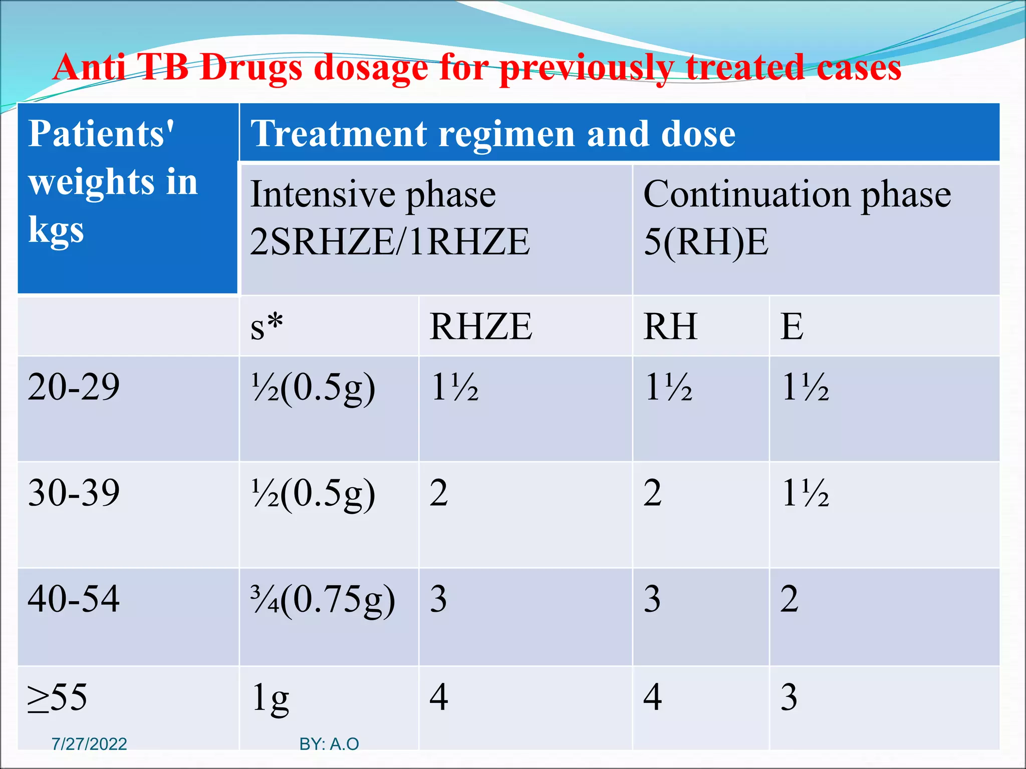 Anti TB Drugs dosage for previously treated cases
84
Patients'
weights in
kgs
Treatment regimen and dose
Intensive phase
2SRHZE/1RHZE
Continuation phase
5(RH)E
s* RHZE RH E
20-29 ½(0.5g) 1½ 1½ 1½
30-39 ½(0.5g) 2 2 1½
40-54 ¾(0.75g) 3 3 2
≥55 1g 4 4 3
BY: A.O
7/27/2022
 