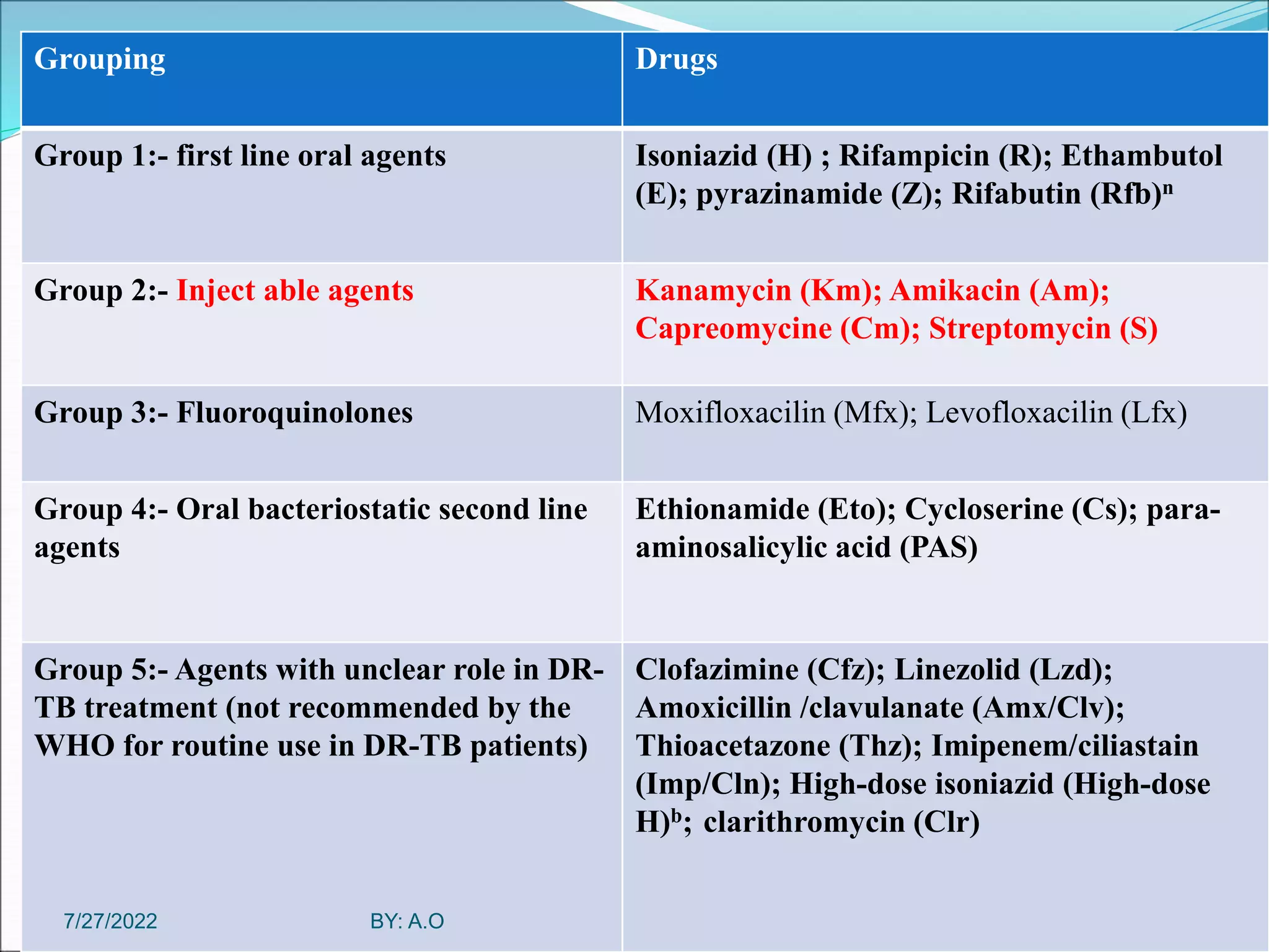 86
Grouping Drugs
Group 1:- first line oral agents Isoniazid (H) ; Rifampicin (R); Ethambutol
(E); pyrazinamide (Z); Rifabutin (Rfb)n
Group 2:- Inject able agents Kanamycin (Km); Amikacin (Am);
Capreomycine (Cm); Streptomycin (S)
Group 3:- Fluoroquinolones Moxifloxacilin (Mfx); Levofloxacilin (Lfx)
Group 4:- Oral bacteriostatic second line
agents
Ethionamide (Eto); Cycloserine (Cs); para-
aminosalicylic acid (PAS)
Group 5:- Agents with unclear role in DR-
TB treatment (not recommended by the
WHO for routine use in DR-TB patients)
Clofazimine (Cfz); Linezolid (Lzd);
Amoxicillin /clavulanate (Amx/Clv);
Thioacetazone (Thz); Imipenem/ciliastain
(Imp/Cln); High-dose isoniazid (High-dose
H)b; clarithromycin (Clr)
BY: A.O
7/27/2022
 