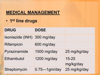 MEDICAL MANAGEMENT
• 1st line drugs

DRUG            DOSE
Isoniazide (INH) 300 mg/day
Rifampicin      600 mg/day
Pyrazinamide    1500 mg/day    25 mg/kg/day
Ethambutol      1200 mg/day    15-25
                               mg/kg/day
Streptomycin    0.75—1gm/day   25 mg/kg/day
 